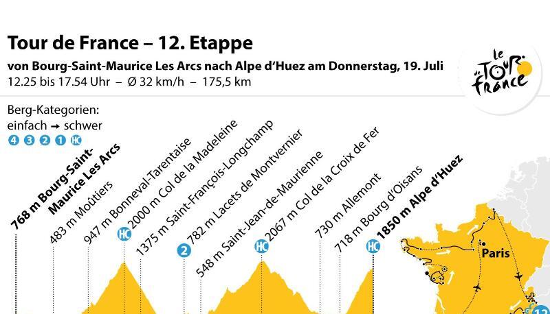 Die 12. Etappe der Tour de France von Bourg-Saint-Maurice Les Arcs nach Alpe d"Huez. Grafik: Reschke, Redaktion: A. Stober Die 12. Etappe der Tour de France von Bourg-Saint-Maurice Les Arcs nach Alpe d"Huez. Grafik: Reschke, Redaktion: A. Stober