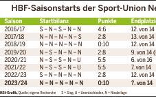 Die acht Saisonstarts in der Bundesliga-Historie der der Sport-Union Neckarsulm. Ähnlich schwach wie 2023/2024 war es nur 2018/2019. Die acht Saisonstarts in der Bundesliga-Historie der der Sport-Union Neckarsulm. Ähnlich schwach wie 2023/2024 war es nur 2018/2019.