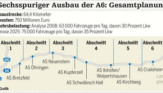 Sechsspuriger Ausbau der A6: Gesamtplanung Sechsspuriger Ausbau der A6: Gesamtplanung