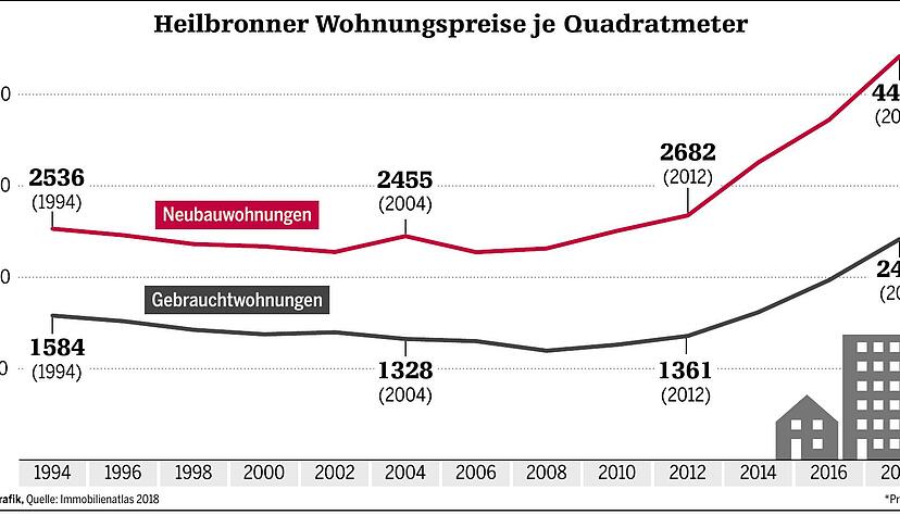 Preiskurve bei Immobilien wie im Fieber