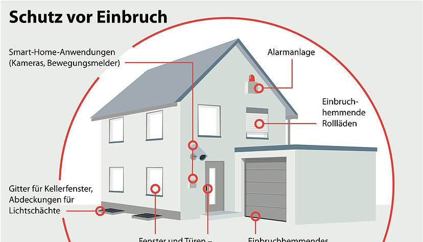 Das Wohnhaus sch&uuml;tzen: Idealerweise sind die Ma&szlig;nahmen zum Einbruchschutz vielseitig.