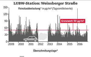 Die Grafik zeigt, dass die Feinstaubbelastung in der Weinsberger Straße seit 2013 zurückgeht. (Zum Vergrößern Klicken.) Die Grafik zeigt, dass die Feinstaubbelastung in der Weinsberger Straße seit 2013 zurückgeht. (Zum Vergrößern Klicken.)