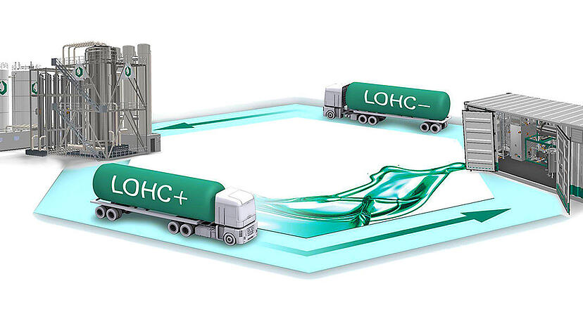 In der sogenannten Storage Box (links im Bild) wird Wasserstoff unter Zuf&uuml;hrung von W&auml;rme an ein Tr&auml;germedium (Dibenzyltoluol) geheftet. Diese Fl&uuml;ssigkeit ist so gut wie nicht entflammbar und kann gelagert werden, ohne den Wasserstoff abzugeben.

&nbsp;

&nbsp;Die aufgeladene Fl&uuml;ssigkeit kann dann mit Tankwagen transportiert werden. Da kein Druckbeh&auml;lter wie bei herk&ouml;mmlichem Wasserstoff notwendig ist, ist die Anschaffung der Trailer deutlich g&uuml;nstiger.

&nbsp;

In der sogenannten Release Box (rechts im Bild) - sie kann deutlich kleiner als die Storage Box ausfallen - wird der Wasserstoff wieder von der Tr&auml;gerfl&uuml;ssigkeit getrennt und kann dann verwendet werden. Die Tr&auml;gerfl&uuml;ssigkeit geht im Tanklaster zur&uuml;ck zur Storage Box.