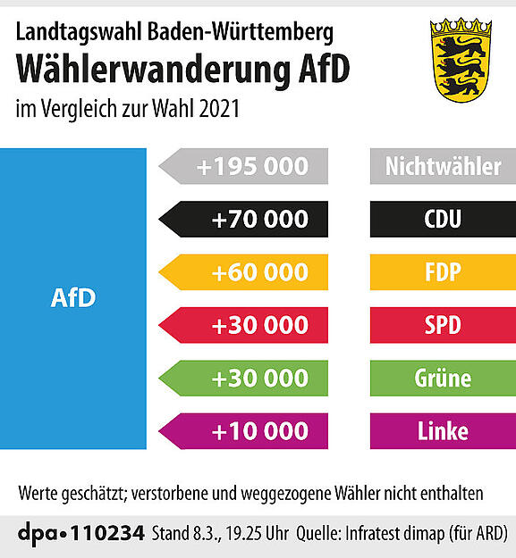 W&auml;hlerwanderung der AfD bei der Landtagswahl Baden-W&uuml;rttemberg.