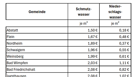 Die Abwassergebühren im Landkreis Heilbronn.