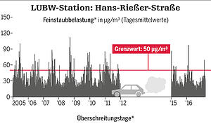 In der Hans-Rießer-Straße gab es 2016 nur drei Überschreitungstage. (Zum Vergrößern Klicken.) In der Hans-Rießer-Straße gab es 2016 nur drei Überschreitungstage. (Zum Vergrößern Klicken.)