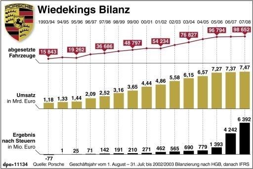 Fahrzeugabsatz, Umsatz und Ergebnis nach Steuern des Autobauers Porsche während der Ära Wiedeking.