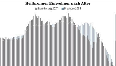 Heilbronner Einwohner nach Alter