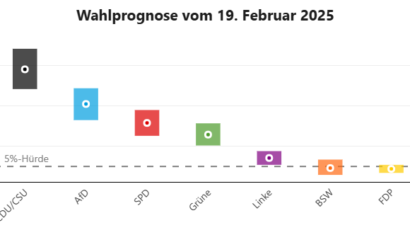 So sieht die aktuelle Prognose des Forschungsteams von Zweistimme.org f&uuml;r das Bundestagswahlergebnis aus.