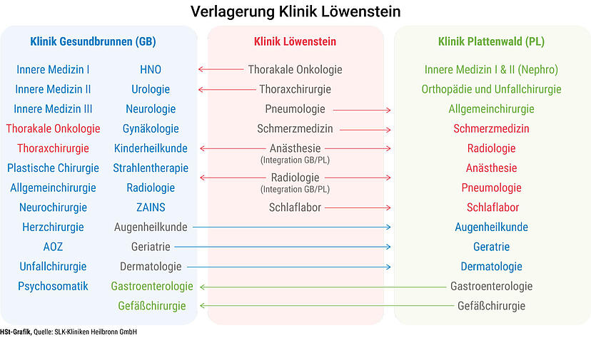 So sollen die medizinischen Abteilungen k&uuml;nftig an den SLK-Standorten verteilt werden.