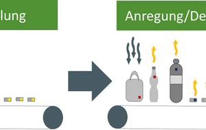 Schematische Darstellung des Tracer-Based-Sorting-Prozesses:
1: Markierung der Produkte mit fluoreszierenden Tracern
2: Vereinzelung des Stoffstromes
3: Laseranregung und Detektion der Tracer
4: Ablage gemäß der Tracer bzw. definierter Fraktionen und bestmöglicher Wiederverwertung Schematische Darstellung des Tracer-Based-Sorting-Prozesses:
1: Markierung der Produkte mit fluoreszierenden Tracern
2: Vereinzelung des Stoffstromes
3: Laseranregung und Detektion der Tracer
4: Ablage gemäß der Tracer bzw. definierter Fraktionen und bestmöglicher Wiederverwertung