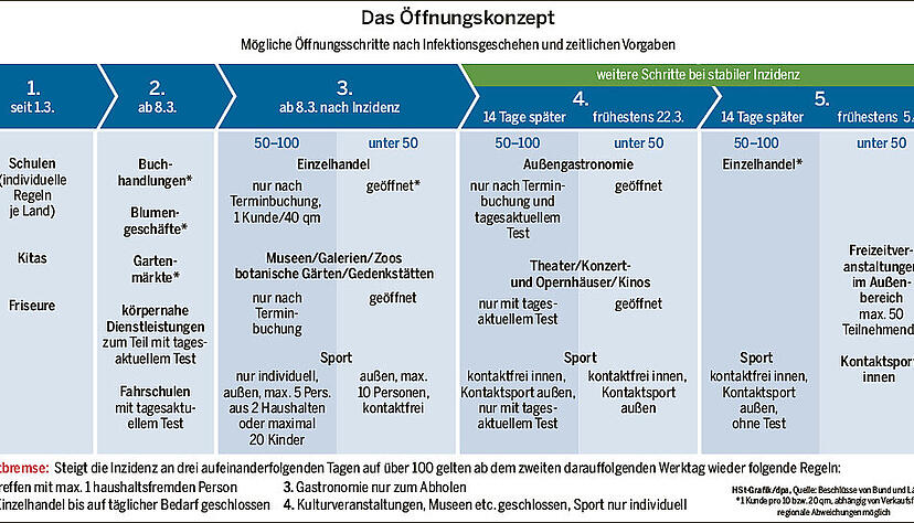 Auslöser für die Irritationen ist diese Grafik, deren Öffnungsschritte nicht komplett in der baden-württembergischen Corona-Verordnung auftauchen. Auslöser für die Irritationen ist diese Grafik, deren Öffnungsschritte nicht komplett in der baden-württembergischen Corona-Verordnung auftauchen.