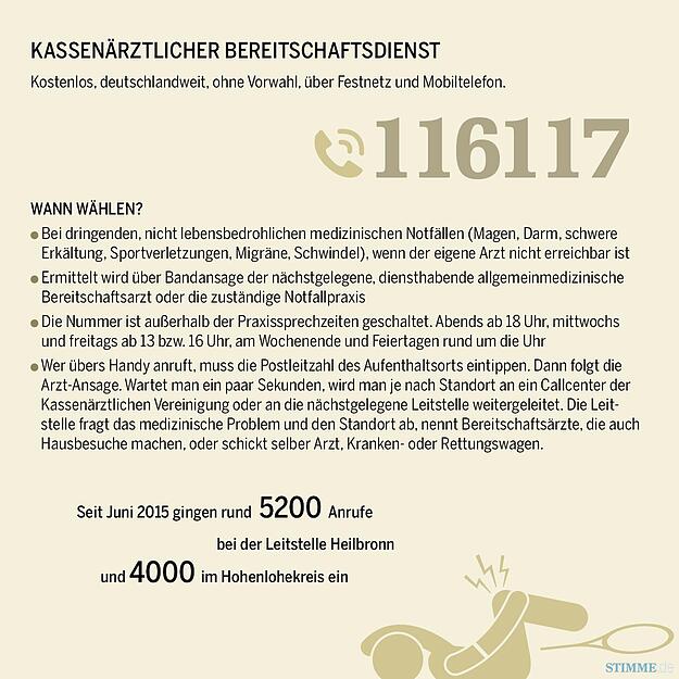 Wichtige Notrufnummern