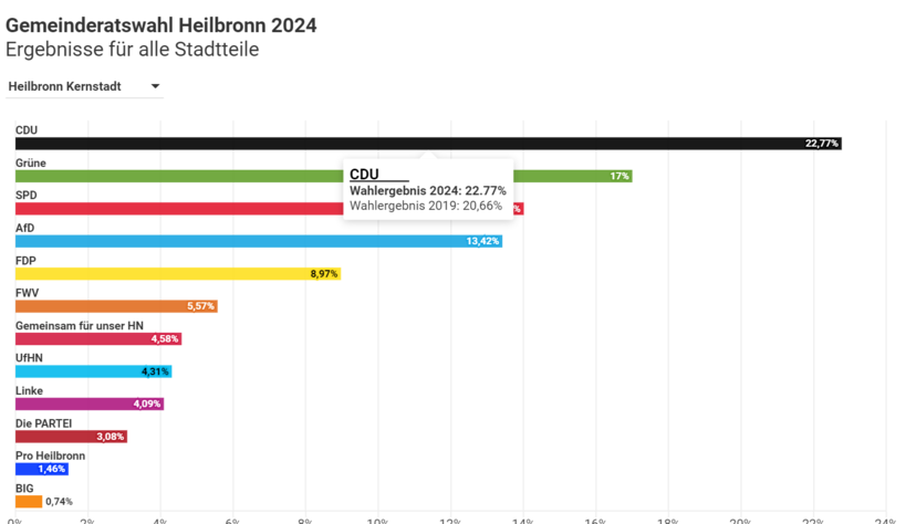 Der Heilbronner Gemeinderat wurde bei der Kommunalwahl 2024 neu gewählt. So ist die Verteilung auf die Parteien. Der Heilbronner Gemeinderat wurde bei der Kommunalwahl 2024 neu gewählt. So ist die Verteilung auf die Parteien.