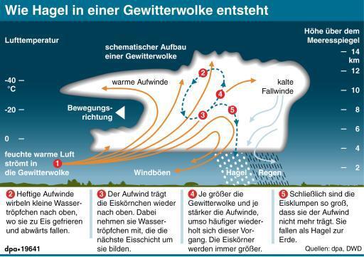 Erkl&auml;rgrafik zur Entstehung von Hagel in einer Gewitterwolke; Querformat 135 x 95 mm; Grafik: J. Reschke, Redaktion: S. Tanke