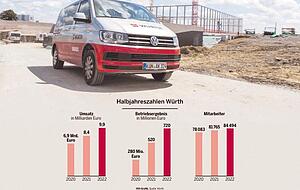 Nicht nur auf den Baustellen macht Würth derzeit gute Geschäfte. Auch andere Sparten boomen.
Foto: Würth Nicht nur auf den Baustellen macht Würth derzeit gute Geschäfte. Auch andere Sparten boomen.
Foto: Würth