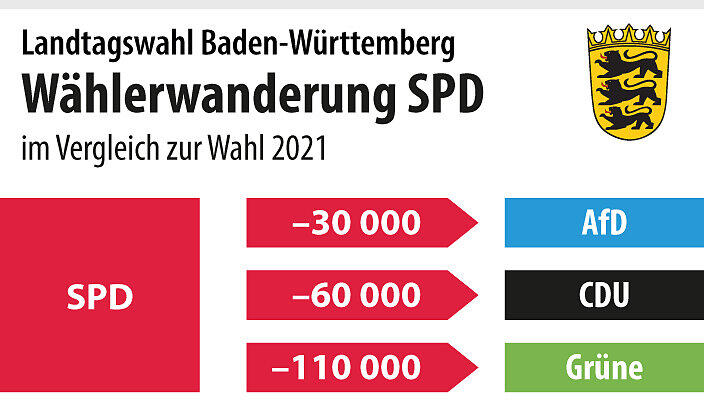W&auml;hlerwanderung der SPD bei der Landtagswahl Baden-W&uuml;rttemberg.