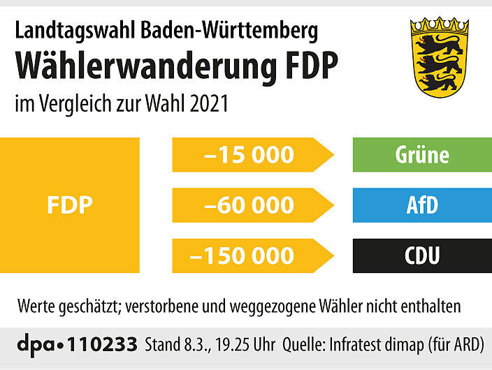 W&auml;hlerwanderung der FDP bei der Landtagswahl Baden-W&uuml;rttemberg.