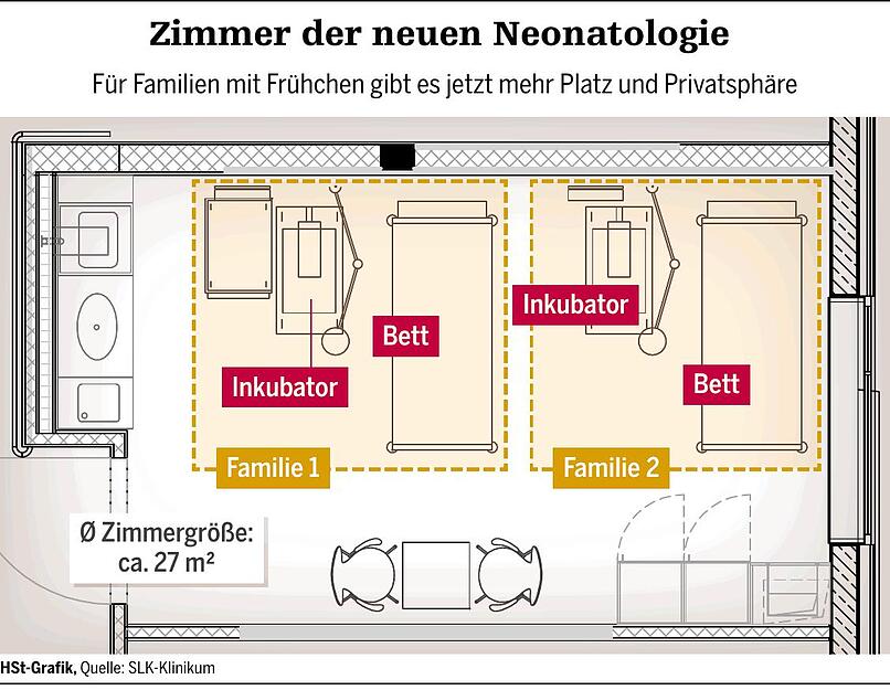 Die neue Neonatologie der SLK-Kinderklinik