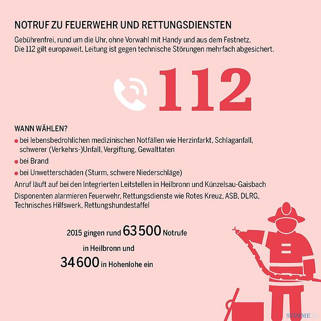 Wichtige Notrufnummern