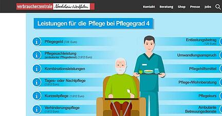 Eine neue Webgrafik der Verbraucherzentrale NRW erklärt die verschiedenen Pflegegrade und die entsprechenden Leistungen.