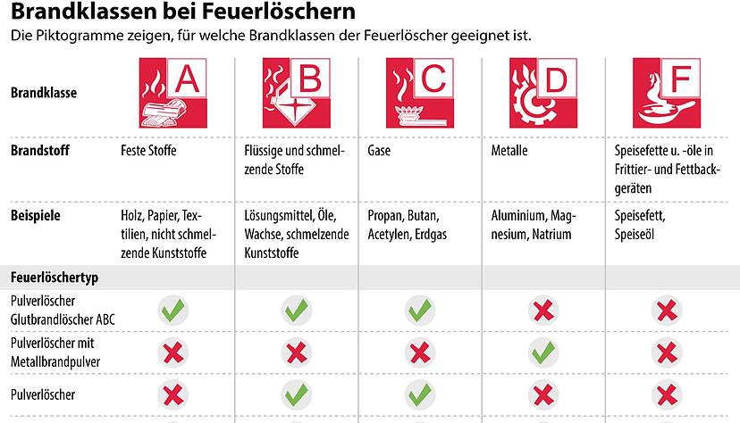 Wer einen Feuerlöscher kaufen oder benutzen will, sollte auf die Brandklassen achten. Die Piktogramme verraten, für welche in Brand geratenen Stoffe der Feuerlöscher geeignet ist. Wer einen Feuerlöscher kaufen oder benutzen will, sollte auf die Brandklassen achten. Die Piktogramme verraten, für welche in Brand geratenen Stoffe der Feuerlöscher geeignet ist.