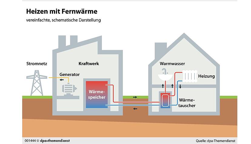 Fernw&auml;rme entsteht in Kraftwerken als Zusatzprodukt bei der Stromerzeugung und wird unter anderen an Privathaushalte abgegeben.