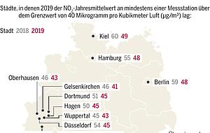 Klicken Sie auf die Grafik, um alle Städte zu sehen, die das "Stickstoffdioxid-Limit" überschreiten. Klicken Sie auf die Grafik, um alle Städte zu sehen, die das "Stickstoffdioxid-Limit" überschreiten.