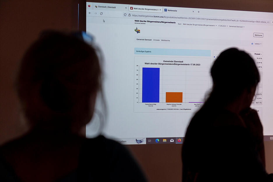 Das Wahlergebnis steht fest: Patrick Dillig gewinnt mit 80,06 Prozent die Bürgermeisterwahl. Das Wahlergebnis steht fest: Patrick Dillig gewinnt mit 80,06 Prozent die Bürgermeisterwahl.