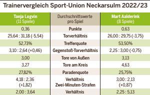 Tanja Logvin und Mart Aalderink im Vergleich. Viel trennt die beiden Neckarsulmer Trainer nicht. Doch Aalderinks besserer Punkteschnitt macht Hoffnung.