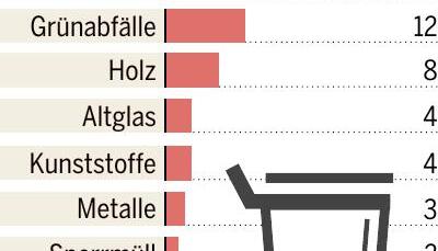 Die Abfallbilanz 2019. Foto: HSt-Grafik Die Abfallbilanz 2019. Foto: HSt-Grafik