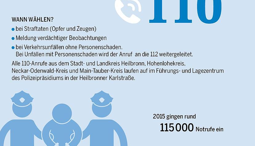 Wichtige Notrufnummern