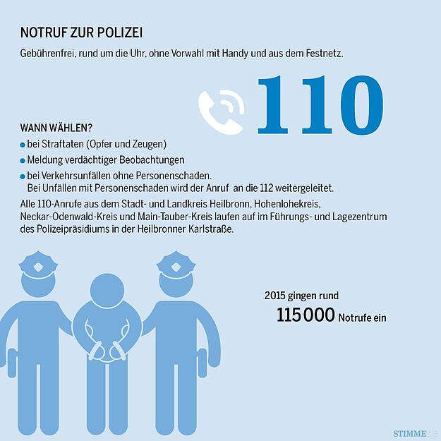 Wichtige Notrufnummern