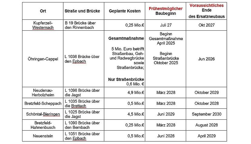 Geplante Neubauten von Stra&szlig;enbr&uuml;cken in der Region im Br&uuml;ckensanierungsprogramm der Landes Baden-W&uuml;rttemberg 2025-2030.