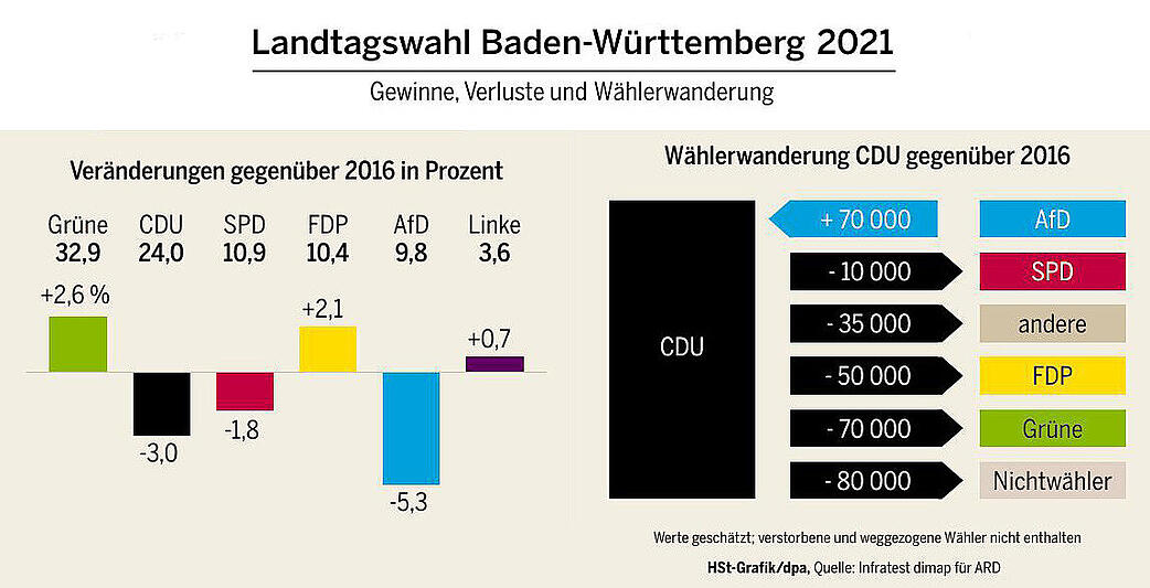 GA_PL_LTW21_BaW&uuml;_Wanderung_W&auml;hler_dpa_cdi