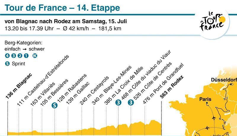 Die 14. Etappe der Tour de France von Blagnac nach Rodez. Grafik: J. Reschke Foto: dpa-infografik