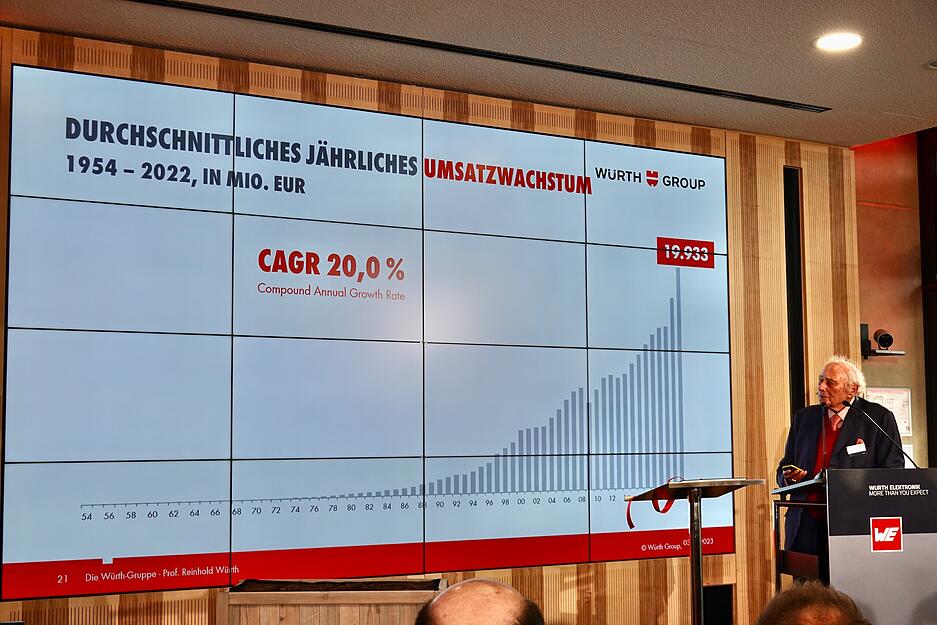 Reinhold Würth bei seiner Ansprache: Seine "Lieblingsfolie" sei die grafische Darstellung der Umsatzentwicklung seiner Würth-Gruppe. Reinhold Würth bei seiner Ansprache: Seine "Lieblingsfolie" sei die grafische Darstellung der Umsatzentwicklung seiner Würth-Gruppe.