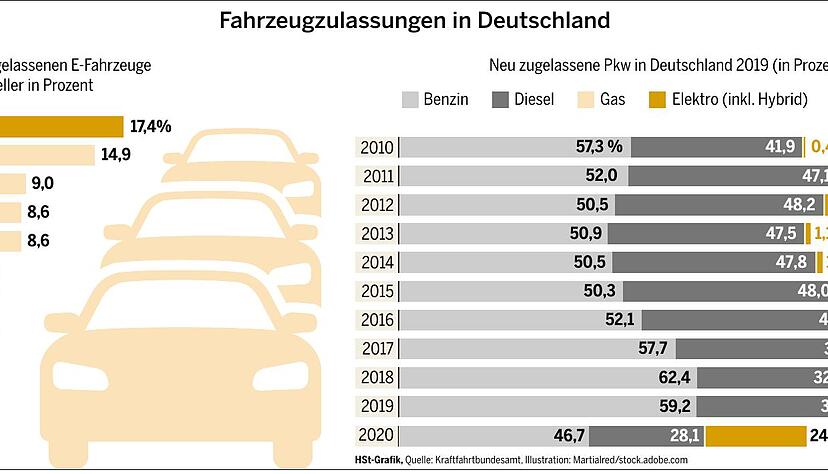 Fahrzeugzulassungen in Deutschland. Foto: Hst-Grafik