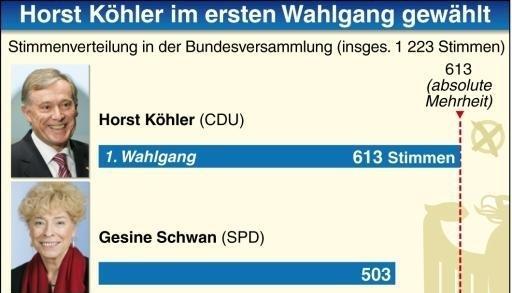 Bundespräsident Horst Köhler ist für weitere fünf Jahre im Amt bestätigt worden. Die Bundesversammlung in Berlin wählte den 66-Jährigen am Samstag bereits im ersten Wahlgang mit absoluter Mehrheit erneut zum Staatsoberhaupt. Köhlers SPD-Herausforderin Gesine Schwan war bei der Abstimmung der 1223 Delegierten im Reichstag ohne Chance. Für Köhler votierten 613 Wahlleute. Auf Schwan entfielen 503 Stimmen, auf den Linke-Kandidaten Peter Sodann 91.