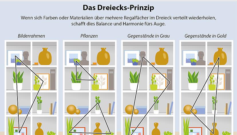 Ein nach dem Dreiecks-Prinzip eingerichtetes Bücherregal wirkt harmonisch. Ein nach dem Dreiecks-Prinzip eingerichtetes Bücherregal wirkt harmonisch.