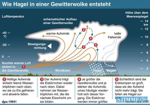 Wie Hagel in einer Gewitterwolke entsteht.