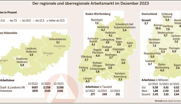 Die Arbeitslosenquote bleibt trotz eingetr&uuml;bter Konjunktur auch &uuml;ber Wintermonate stabil.