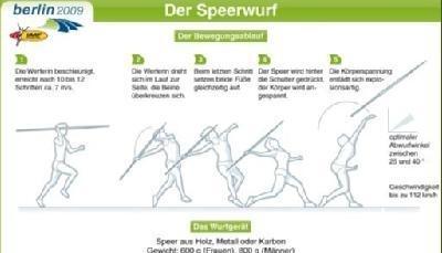 Der Bewegungsablauf beim Speerwerfen.