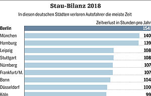 In diesen Städten stehen Autofahrer am längsten im Stau. Grafik: HSt In diesen Städten stehen Autofahrer am längsten im Stau. Grafik: HSt