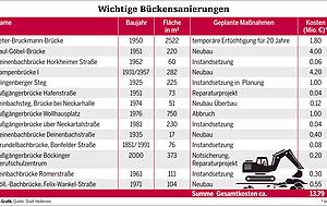 Wichtige Brückensanierungen in Heilbronn. Grafik: HSt