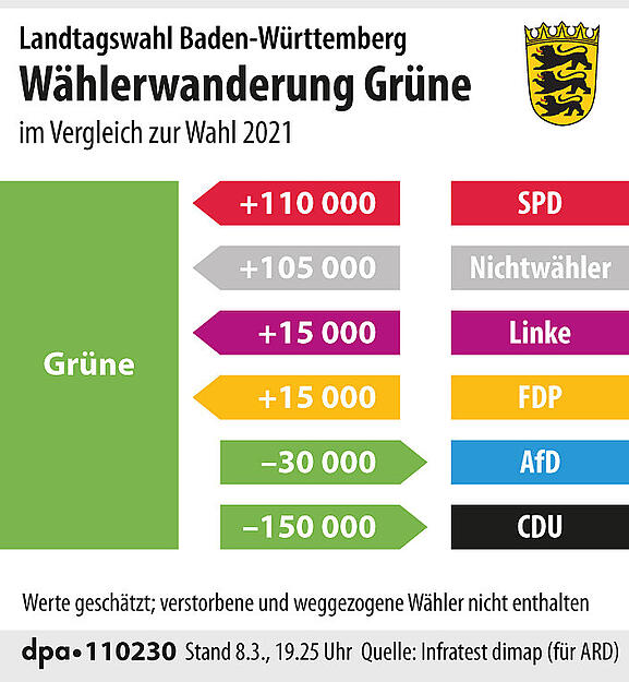 W&auml;hlerwanderung der Gr&uuml;ne bei der Landtagswahl Baden-W&uuml;rttemberg.