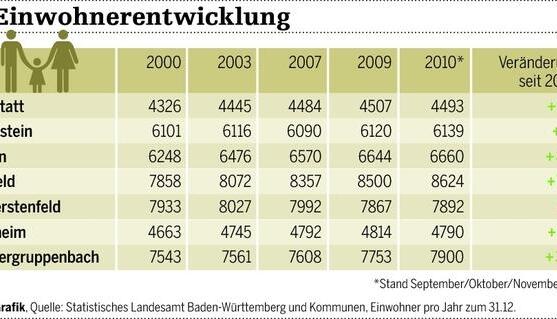 &quot;Eine Betreuung ab sechs Monate bis zum Ende der Grundschule ist nahezu ein Muss.&quot;
          Thomas Knödler