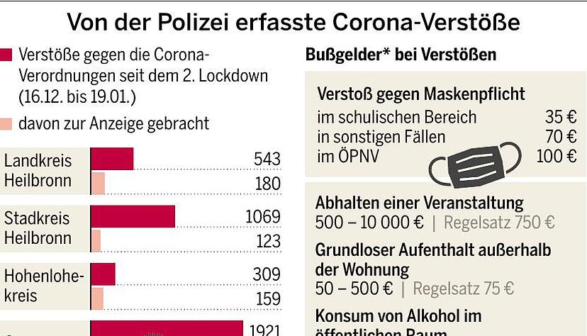 Von der Polizei erfasste Corona-Verstöße. Foto: Hst-Grafik Von der Polizei erfasste Corona-Verstöße. Foto: Hst-Grafik