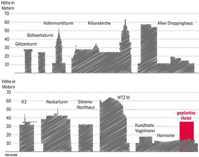 Die Größe des Hotels im Vergleich zu anderen großen Bauwerken in Heilbronn.
