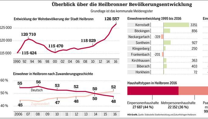 In Heilbronn leben so viele Einwohner wie noch nie zuvor. In Heilbronn leben so viele Einwohner wie noch nie zuvor.